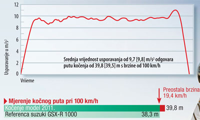  Motogalerija Kawasaki ZX-10R - MY2011 vs. MY2010