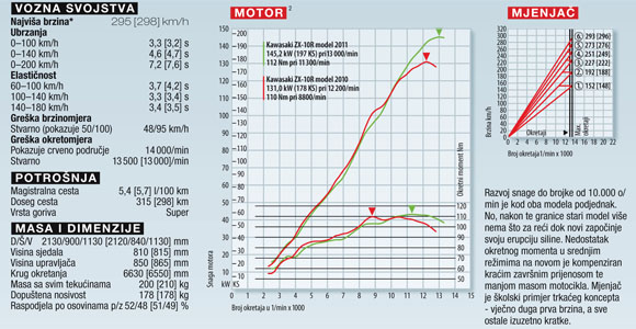  Motogalerija Kawasaki ZX-10R - MY2011 vs. MY2010