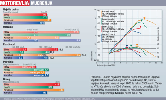  Motogalerija Koncepcije endura srednje klase-usporedni