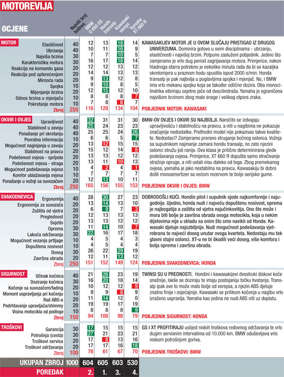  Motogalerija Koncepcije endura srednje klase-usporedni