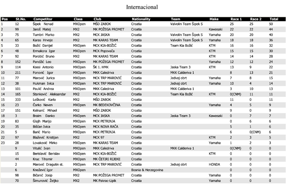  Predstavljamo Internacionalna motokros utrka u Po¾egi - 3. travnja 2011.