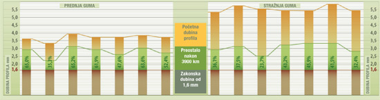 Dunlop i michelin dijele prvo mjesto u kategoriji potronja