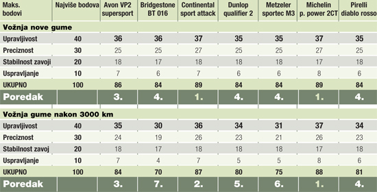 Da bismo zakljuili poglavlje velikog usporednog testa cestovnih sportskih guma, moramo jo samo odgovoriti na pitanje - kako se ponaaju u vonji na trkaoj stazi? Mjerenja na suhoj i mokroj podlozi na testnom poligonu u Mirevalu upotpunit e preostale dvije kategorije potrebne da bi se dobio - konani pobjednik