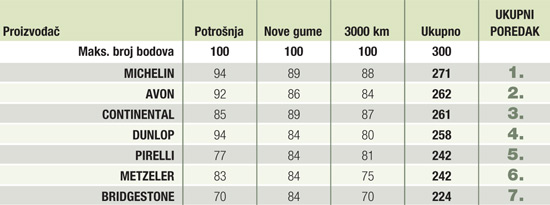 Poredak testa na cesti (1. dio: potronja, cesta - nove, cesta - nakon 3000 km)